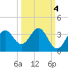 Shell Point tide chart for Monday, October 4, 2021