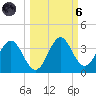 Shell Point tide chart for Wednesday, October 6, 2021