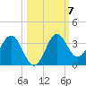 Shell Point tide chart for Thursday, October 7, 2021