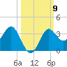 Shell Point tide chart for Saturday, October 9, 2021