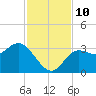 Shell Point tide chart for Wednesday, November 10, 2021