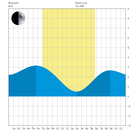 Shell Point tide chart for Thursday, November 11, 2021