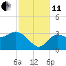 Shell Point tide chart for Thursday, November 11, 2021