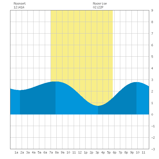 Shell Point tide chart for Friday, November 12, 2021