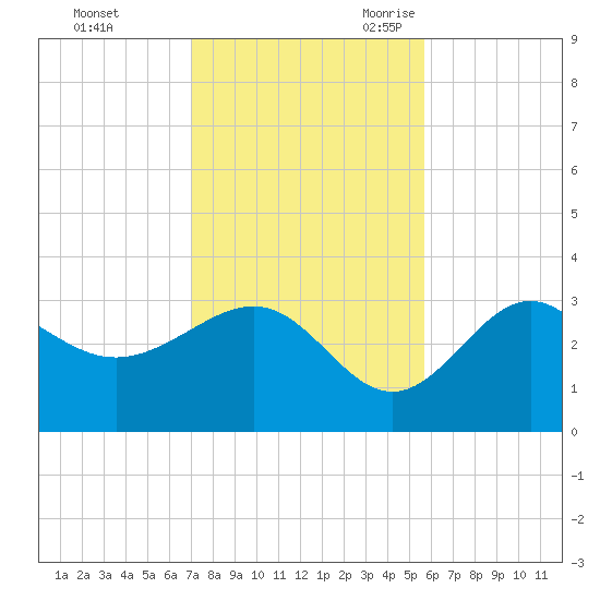 Shell Point tide chart for Saturday, November 13, 2021