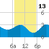 Shell Point tide chart for Saturday, November 13, 2021