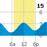 Shell Point tide chart for Monday, November 15, 2021