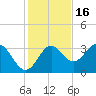 Shell Point tide chart for Tuesday, November 16, 2021