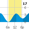 Shell Point tide chart for Wednesday, November 17, 2021