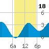 Shell Point tide chart for Thursday, November 18, 2021