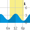 Shell Point tide chart for Monday, November 1, 2021