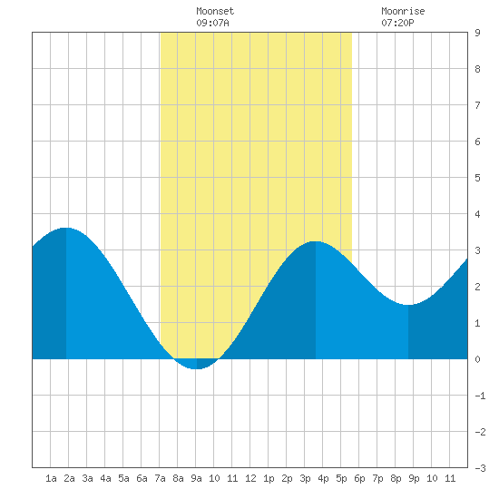 Shell Point tide chart for Sunday, November 21, 2021