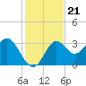 Shell Point tide chart for Sunday, November 21, 2021