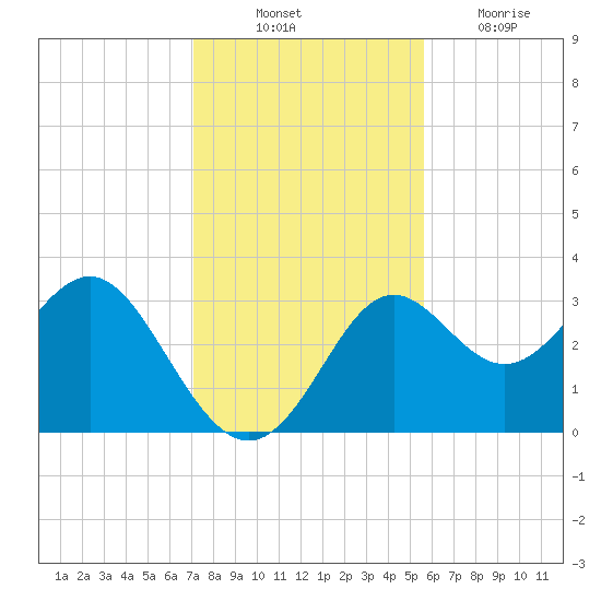 Shell Point tide chart for Monday, November 22, 2021