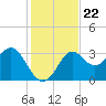 Shell Point tide chart for Monday, November 22, 2021