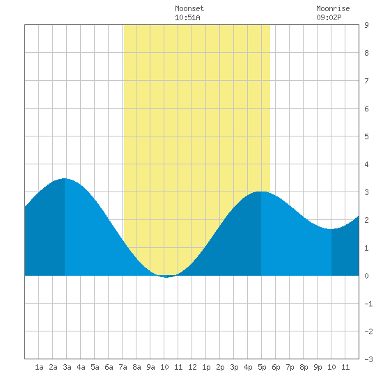 Shell Point tide chart for Tuesday, November 23, 2021
