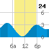 Shell Point tide chart for Wednesday, November 24, 2021