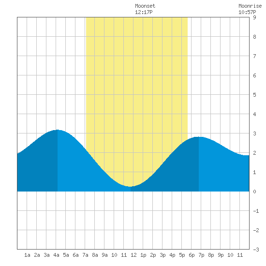 Shell Point tide chart for Thursday, November 25, 2021