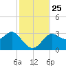 Shell Point tide chart for Thursday, November 25, 2021