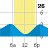 Shell Point tide chart for Friday, November 26, 2021