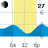 Shell Point tide chart for Saturday, November 27, 2021