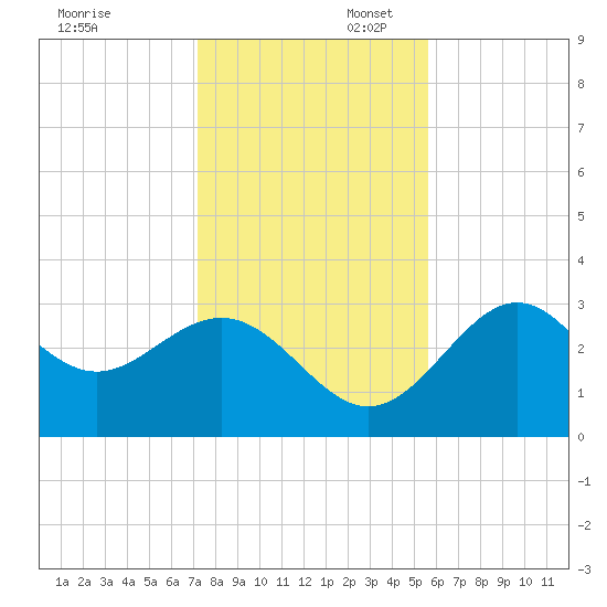 Shell Point tide chart for Sunday, November 28, 2021