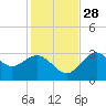 Shell Point tide chart for Sunday, November 28, 2021