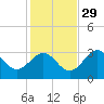 Shell Point tide chart for Monday, November 29, 2021
