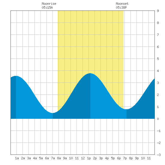 Shell Point tide chart for Tuesday, November 2, 2021