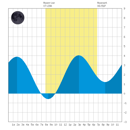 Shell Point tide chart for Thursday, November 4, 2021