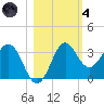 Shell Point tide chart for Thursday, November 4, 2021