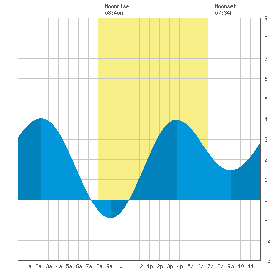 Shell Point tide chart for Friday, November 5, 2021