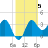 Shell Point tide chart for Friday, November 5, 2021