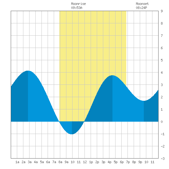 Shell Point tide chart for Saturday, November 6, 2021