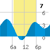Shell Point tide chart for Sunday, November 7, 2021