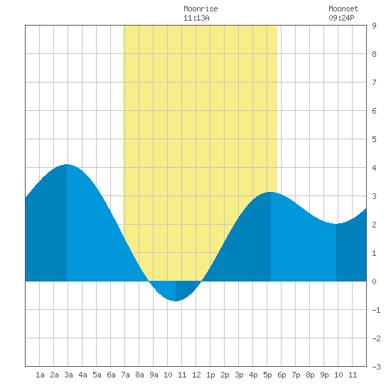 Shell Point tide chart for Monday, November 8, 2021