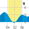 Shell Point tide chart for Tuesday, November 9, 2021