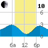 Shell Point tide chart for Friday, December 10, 2021