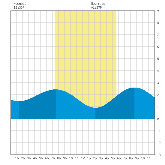 Shell Point tide chart for Saturday, December 11, 2021