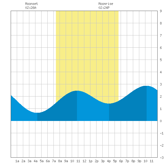 Shell Point tide chart for Monday, December 13, 2021