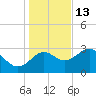 Shell Point tide chart for Monday, December 13, 2021