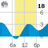 Shell Point tide chart for Saturday, December 18, 2021