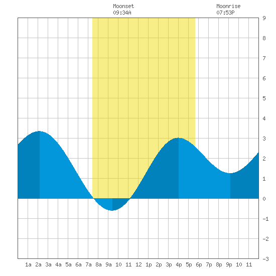 Shell Point tide chart for Tuesday, December 21, 2021