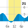 Shell Point tide chart for Tuesday, December 21, 2021