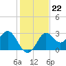 Shell Point tide chart for Wednesday, December 22, 2021