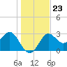 Shell Point tide chart for Thursday, December 23, 2021
