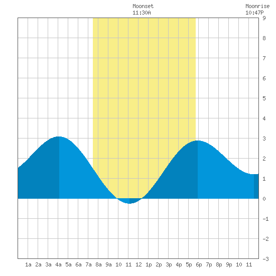 Shell Point tide chart for Friday, December 24, 2021
