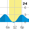 Shell Point tide chart for Friday, December 24, 2021