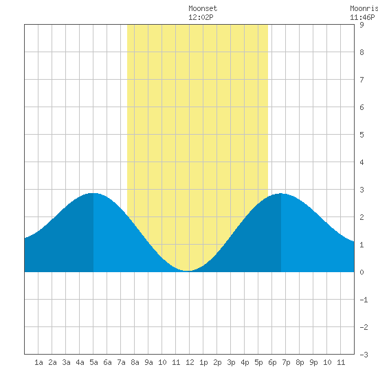 Shell Point tide chart for Saturday, December 25, 2021