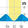 Shell Point tide chart for Saturday, December 25, 2021